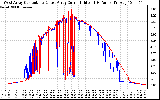 Solar PV/Inverter Performance Photovoltaic Panel Current Output