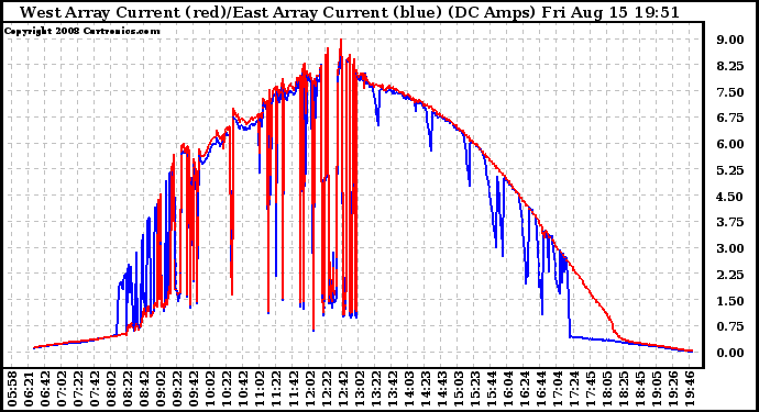 Solar PV/Inverter Performance Photovoltaic Panel Current Output