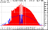 Solar PV/Inverter Performance West Array Power Output & Solar Radiation