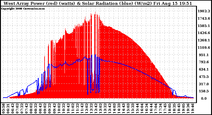 Solar PV/Inverter Performance West Array Power Output & Solar Radiation