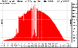 Solar PV/Inverter Performance West Array Actual & Average Power Output