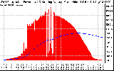 Solar PV/Inverter Performance West Array Actual & Running Average Power Output