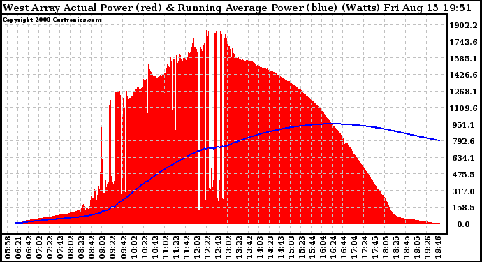 Solar PV/Inverter Performance West Array Actual & Running Average Power Output