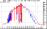 Solar PV/Inverter Performance Photovoltaic Panel Power Output