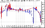 Solar PV/Inverter Performance Photovoltaic Panel Voltage Output