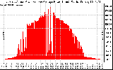 Solar PV/Inverter Performance East Array Actual & Average Power Output