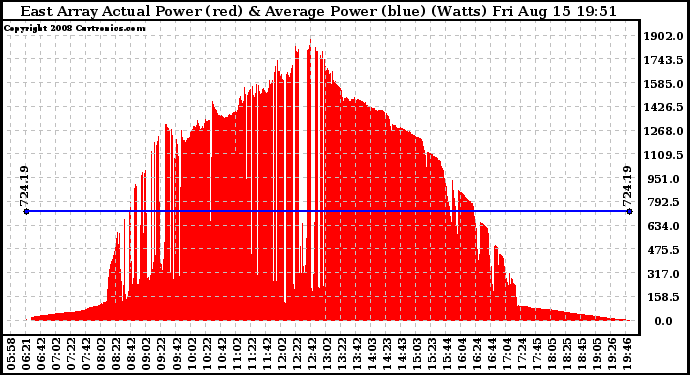 Solar PV/Inverter Performance East Array Actual & Average Power Output