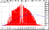 Solar PV/Inverter Performance East Array Actual & Running Average Power Output