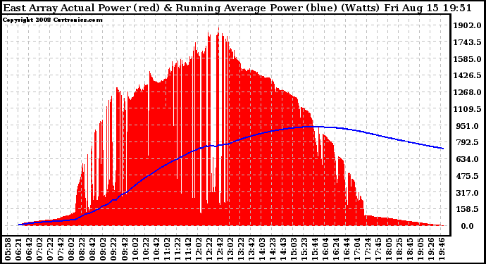 Solar PV/Inverter Performance East Array Actual & Running Average Power Output