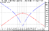 Solar PV/Inverter Performance Sun Altitude Angle & Azimuth Angle