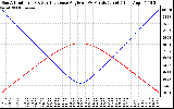 Solar PV/Inverter Performance Sun Altitude Angle & Sun Incidence Angle on PV Panels