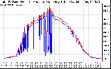 Solar PV/Inverter Performance PV Panel Power Output & Inverter Power Output