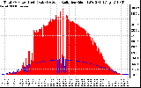 Solar PV/Inverter Performance Total PV Panel Power Output & Solar Radiation