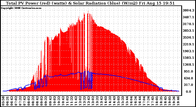 Solar PV/Inverter Performance Total PV Panel Power Output & Solar Radiation