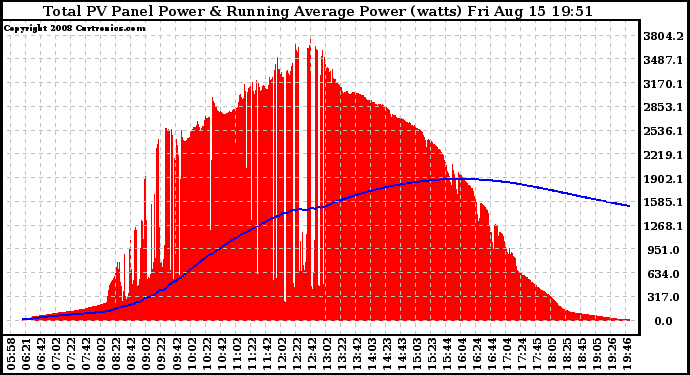 Solar PV/Inverter Performance Total PV Panel & Running Average Power Output