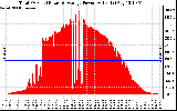 Solar PV/Inverter Performance Total PV Panel Power Output