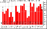 Solar PV/Inverter Performance Weekly Solar Energy Production Value