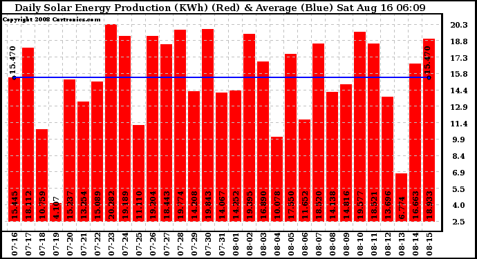 Solar PV/Inverter Performance Daily Solar Energy Production