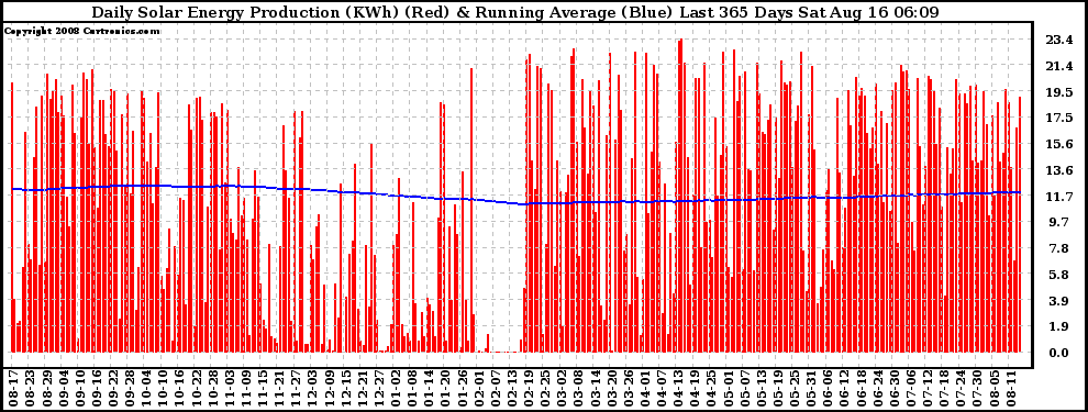 Solar PV/Inverter Performance Daily Solar Energy Production Running Average Last 365 Days