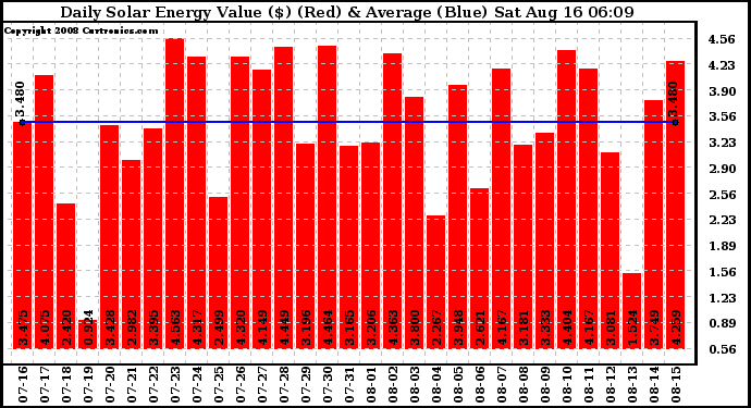 Solar PV/Inverter Performance Daily Solar Energy Production Value