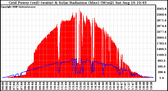 Solar PV/Inverter Performance Grid Power & Solar Radiation