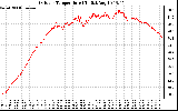 Solar PV/Inverter Performance Outdoor Temperature