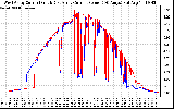 Solar PV/Inverter Performance Photovoltaic Panel Current Output