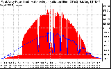 Solar PV/Inverter Performance West Array Power Output & Solar Radiation