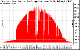 Solar PV/Inverter Performance West Array Actual & Average Power Output