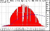 Solar PV/Inverter Performance West Array Actual & Running Average Power Output