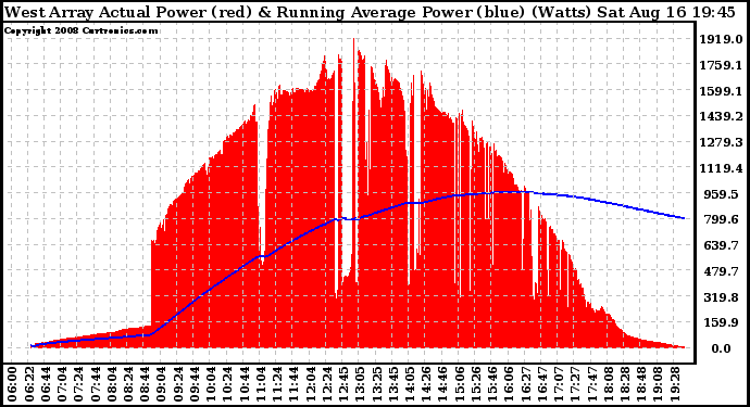 Solar PV/Inverter Performance West Array Actual & Running Average Power Output