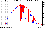 Solar PV/Inverter Performance Photovoltaic Panel Power Output