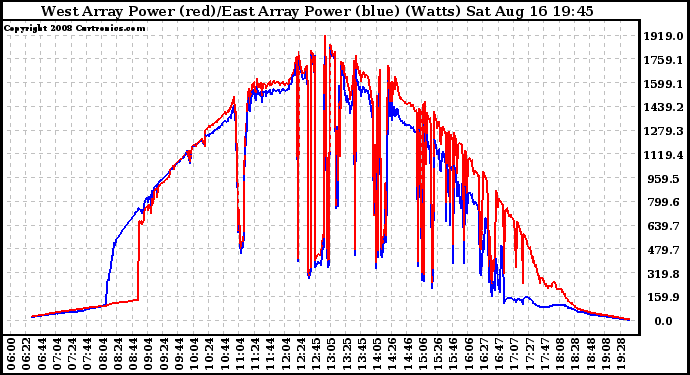 Solar PV/Inverter Performance Photovoltaic Panel Power Output