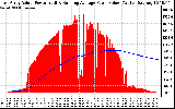 Solar PV/Inverter Performance East Array Actual & Running Average Power Output