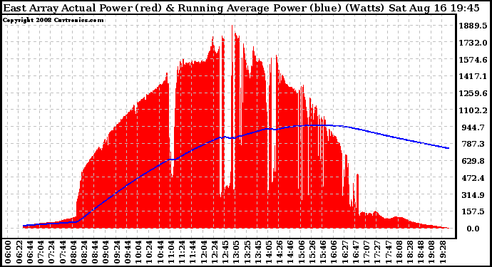 Solar PV/Inverter Performance East Array Actual & Running Average Power Output