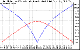 Solar PV/Inverter Performance Sun Altitude Angle & Azimuth Angle