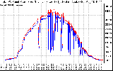 Solar PV/Inverter Performance PV Panel Power Output & Inverter Power Output