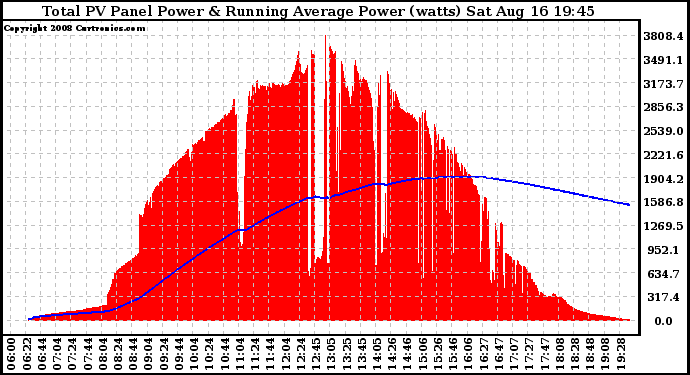 Solar PV/Inverter Performance Total PV Panel & Running Average Power Output