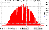 Solar PV/Inverter Performance Total PV Panel Power Output