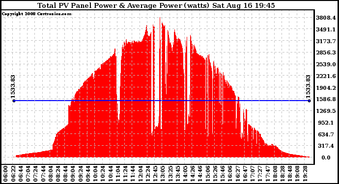 Solar PV/Inverter Performance Total PV Panel Power Output