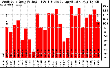 Solar PV/Inverter Performance Weekly Solar Energy Production