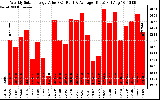 Solar PV/Inverter Performance Weekly Solar Energy Production Value