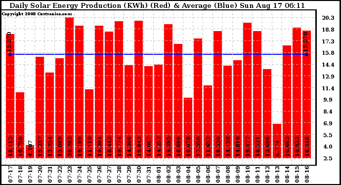 Solar PV/Inverter Performance Daily Solar Energy Production