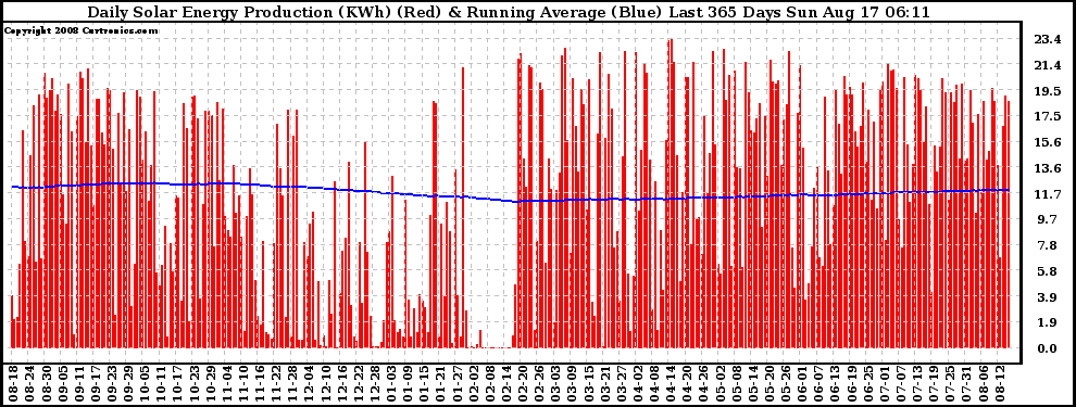 Solar PV/Inverter Performance Daily Solar Energy Production Running Average Last 365 Days