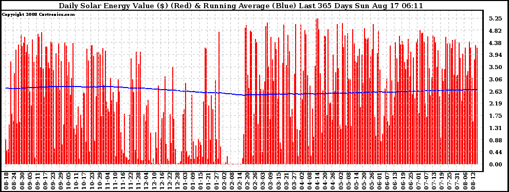 Solar PV/Inverter Performance Daily Solar Energy Production Value Running Average Last 365 Days