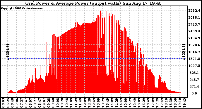Solar PV/Inverter Performance Inverter Power Output