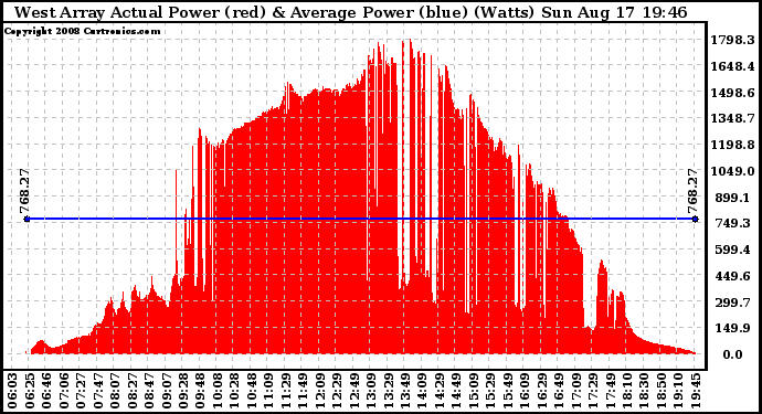 Solar PV/Inverter Performance West Array Actual & Average Power Output