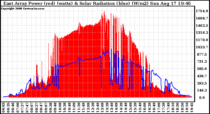 Solar PV/Inverter Performance East Array Power Output & Solar Radiation