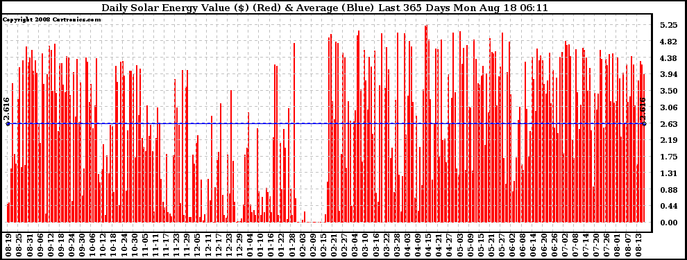 Solar PV/Inverter Performance Daily Solar Energy Production Value Last 365 Days