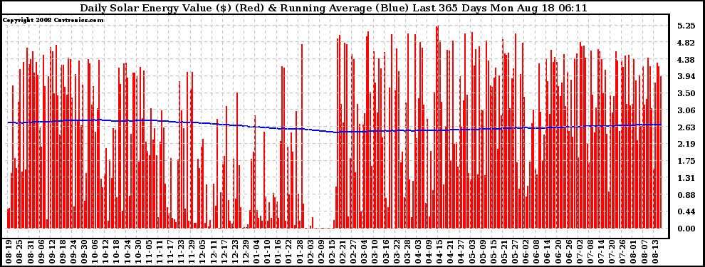 Solar PV/Inverter Performance Daily Solar Energy Production Value Running Average Last 365 Days